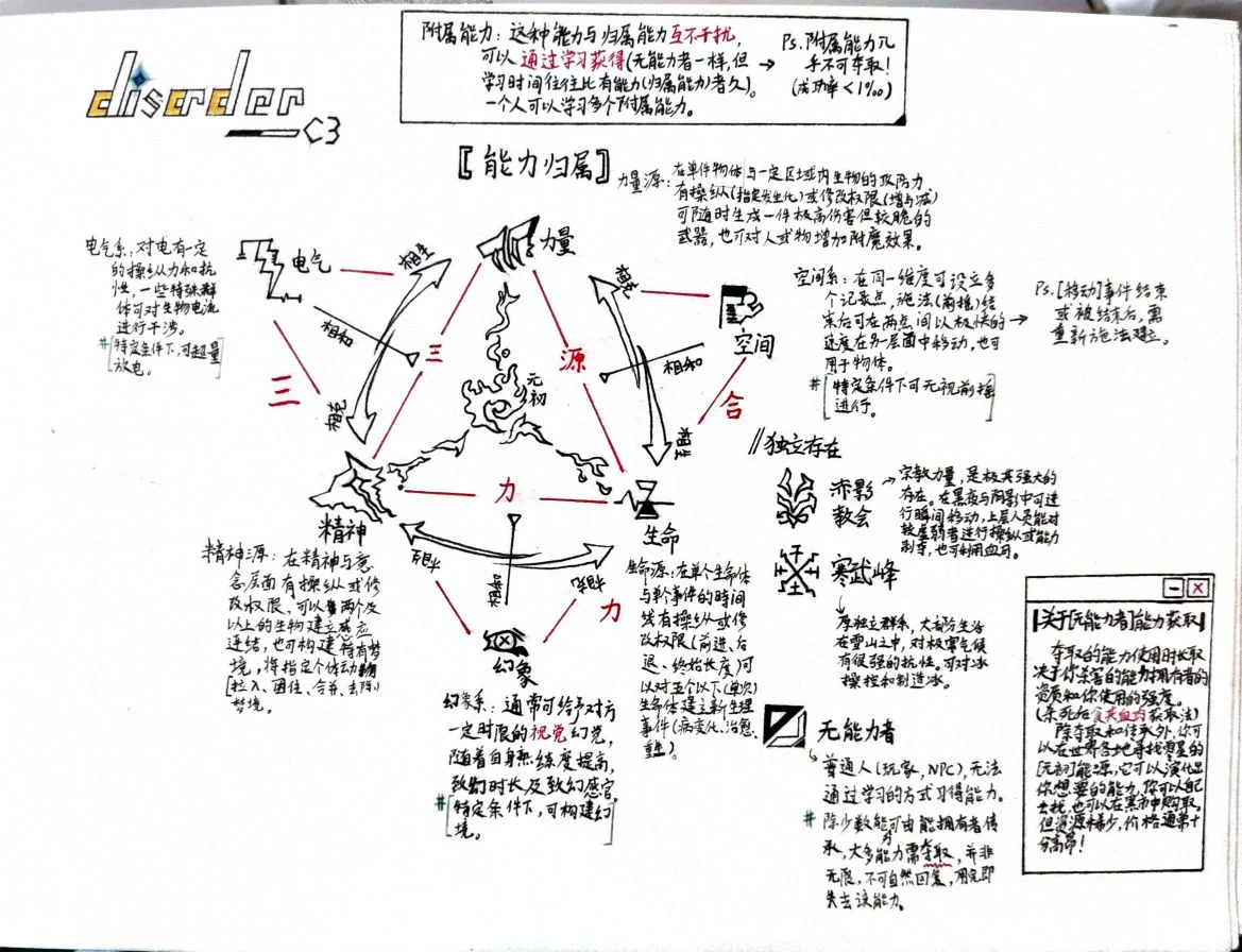 Disordered剧情插件（能力说明） by 是逆向需求还是正向需求, disorder－c3